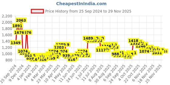 myntra.com HIGHLANDER Men Open Front Jacket highlander Price History Graph from 25 Sep 2024 to 28 Nov 2025