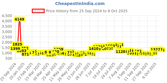 myntra.com HIGHLANDER Men Open Front Jacket highlander Price History Graph from 25 Sep 2024 to 6 Oct 2025