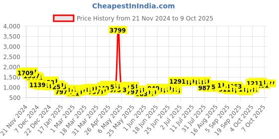 myntra.com HIGHLANDER Men Open Knit Self Design Pullover highlander Price History Graph from 21 Nov 2024 to 9 Oct 2025