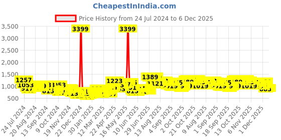 myntra.com HIGHLANDER Men Orange Padded Jacket highlander Price History Graph from 24 Jul 2024 to 5 Dec 2025