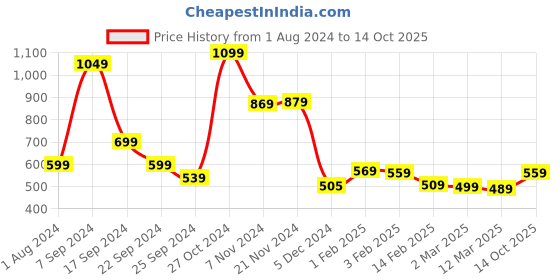 myntra.com HIGHLANDER Men Orange Printed Regular Shorts highlander Price History Graph from 1 Aug 2024 to 14 Oct 2025