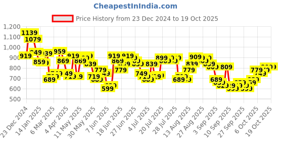 myntra.com HIGHLANDER Men Other Checked Plus size Casual Shirt highlander Price History Graph from 23 Dec 2024 to 18 Oct 2025