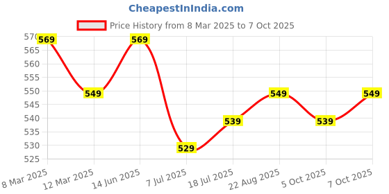 myntra.com HIGHLANDER Men Oversize Drop Shoulder TShirt highlander Price History Graph from 8 Mar 2025 to 7 Oct 2025