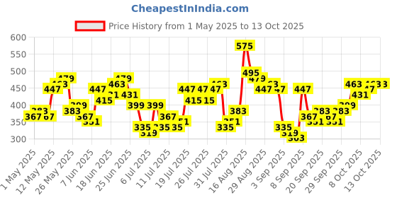 myntra.com HIGHLANDER Men Oversized Drop Shoulder Round Neck Elbow Label T-shirt highlander Price History Graph from 1 May 2025 to 13 Oct 2025