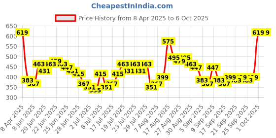 myntra.com HIGHLANDER Men Oversized Drop Shoulder Round Neck Elbow Label TShirt highlander Price History Graph from 8 Apr 2025 to 5 Oct 2025