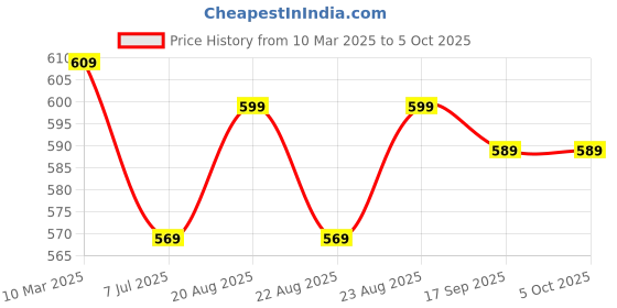 myntra.com HIGHLANDER Men Oversized Drop Shoulder T-shirt highlander Price History Graph from 10 Mar 2025 to 4 Oct 2025