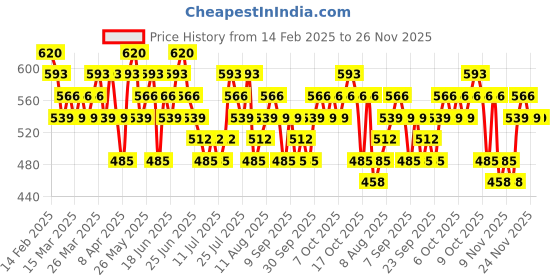 myntra.com HIGHLANDER Men Oversized Fit Cuban Collar Textured Cotton Casual Shirt highlander Price History Graph from 14 Feb 2025 to 26 Nov 2025