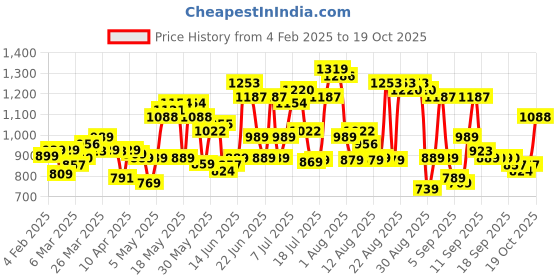 myntra.com HIGHLANDER Men Oversized Fit Spread Collar Grid Tattersall Checked Cotton Casual Shirt highlander Price History Graph from 4 Feb 2025 to 19 Oct 2025