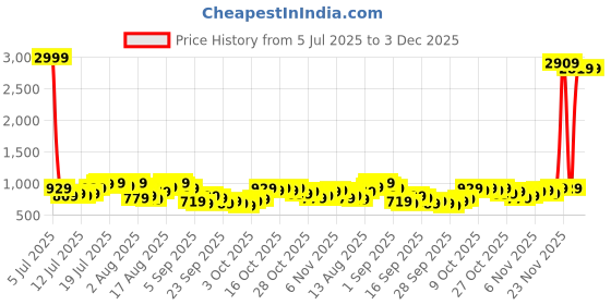 myntra.com HIGHLANDER Men Oversized Fit Textured Cuban Collar Cotton Casual Shirt highlander Price History Graph from 5 Jul 2025 to 2 Dec 2025