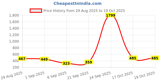 myntra.com HIGHLANDER Men Oversized Fit Textured Spread Collar Casual Shirt highlander Price History Graph from 29 Aug 2025 to 19 Oct 2025