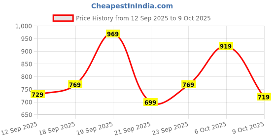 myntra.com HIGHLANDER Men Oversized Fit Vertical Striped Cuban Collar Casual Shirt highlander Price History Graph from 12 Sep 2025 to 4 Oct 2025
