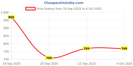 myntra.com HIGHLANDER Men Oversized Fit Vertical Striped Cuban Collar Casual Shirt highlander Price History Graph from 19 Sep 2025 to 4 Oct 2025