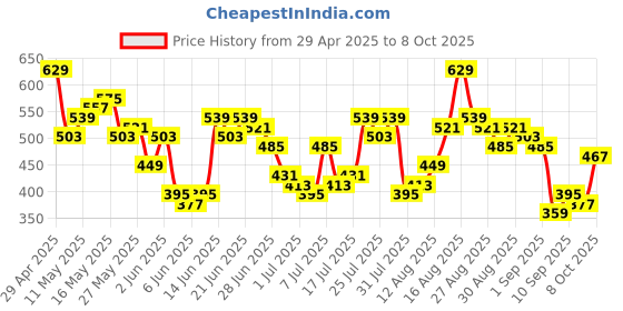 myntra.com HIGHLANDER Men Oversized Typography Printed Drop-Shoulder Sleeves T-shirt highlander Price History Graph from 29 Apr 2025 to 8 Oct 2025