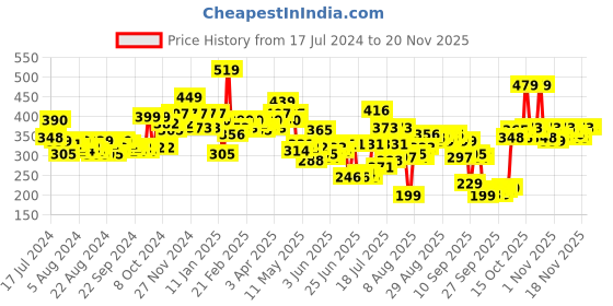 myntra.com HIGHLANDER Men Pack of 2 Blue Checked Boxer Shorts highlander Price History Graph from 17 Jul 2024 to 19 Nov 2025