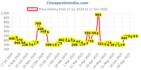 myntra.com HIGHLANDER Men Pack Of 2 Checked Lounge Shorts highlander Price History Graph from 17 Jul 2024 to 10 Oct 2025