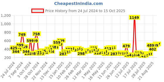 myntra.com HIGHLANDER Men Pack Of 2 Checked Lounge Shorts highlander Price History Graph from 24 Jul 2024 to 15 Oct 2025