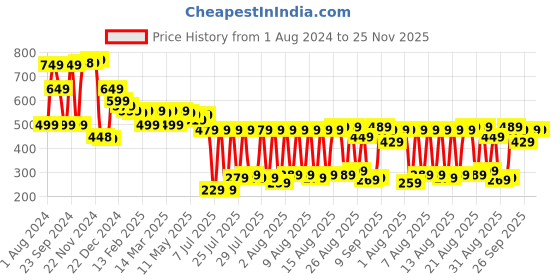 myntra.com HIGHLANDER Men Pack of 2 Checked Lounge Shorts highlander Price History Graph from 1 Aug 2024 to 24 Nov 2025