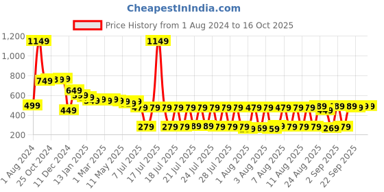 myntra.com HIGHLANDER Men Pack Of 2 Checked Lounge Shorts highlander Price History Graph from 1 Aug 2024 to 15 Oct 2025