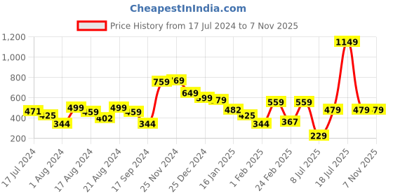 myntra.com HIGHLANDER Men Pack Of 2 Checked Lounge Shorts highlander Price History Graph from 17 Jul 2024 to 7 Nov 2025