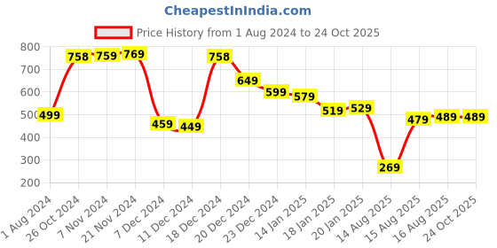 myntra.com HIGHLANDER Men Pack of 2 Checked Lounge Shorts highlander Price History Graph from 1 Aug 2024 to 23 Oct 2025