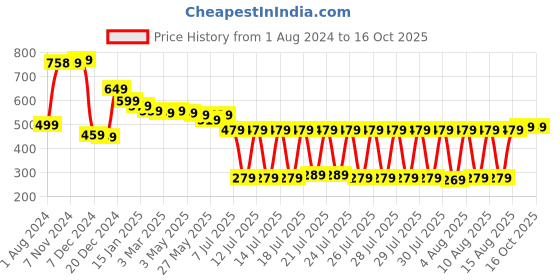 myntra.com HIGHLANDER Men Pack Of 2 Checked Lounge Shorts highlander Price History Graph from 1 Aug 2024 to 16 Oct 2025