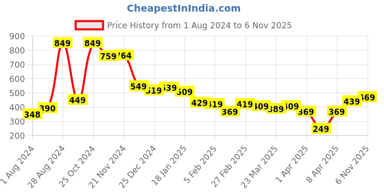 myntra.com HIGHLANDER Men Pack Of 2 Checked Lounge Shorts highlander Price History Graph from 1 Aug 2024 to 6 Nov 2025