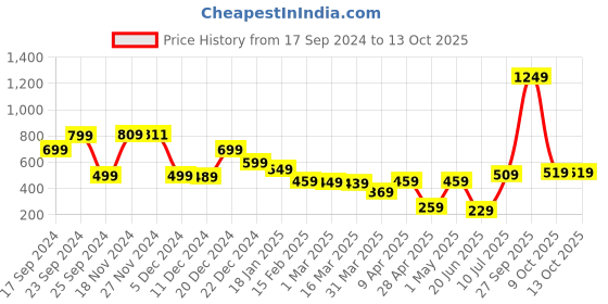 myntra.com HIGHLANDER Men Pack Of 3 Checked Boxers HLBX000028-BLUE highlander Price History Graph from 17 Sep 2024 to 12 Oct 2025