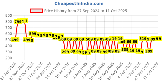 myntra.com HIGHLANDER Men Pack Of 3 Checked Boxers HLBX000033 highlander Price History Graph from 27 Sep 2024 to 11 Oct 2025