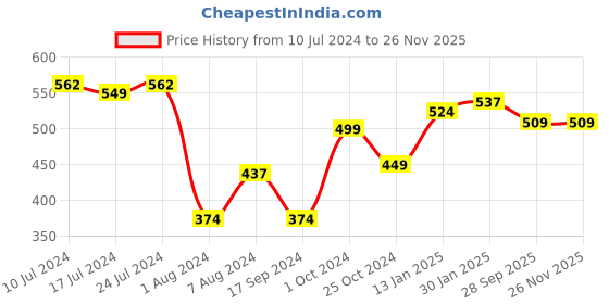 myntra.com HIGHLANDER Men Pack of 3 Checked Cotton Boxer highlander Price History Graph from 10 Jul 2024 to 25 Nov 2025