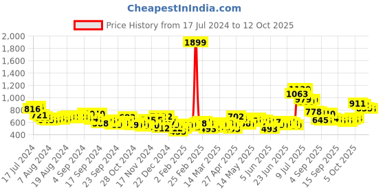 myntra.com HIGHLANDER Men Peach-Coloured Hooded Front Open Sweatshirt highlander Price History Graph from 17 Jul 2024 to 12 Oct 2025