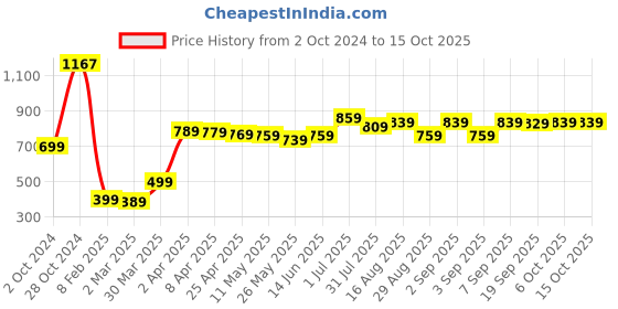 myntra.com HIGHLANDER Men Peach-Coloured Printed Hooded Sweatshirt highlander Price History Graph from 2 Oct 2024 to 15 Oct 2025