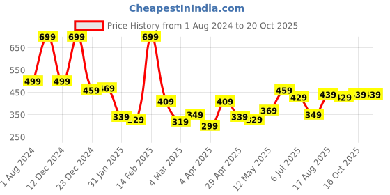 myntra.com HIGHLANDER Men Peach-Coloured Printed Slim Fit Cotton T-shirt highlander Price History Graph from 1 Aug 2024 to 20 Oct 2025