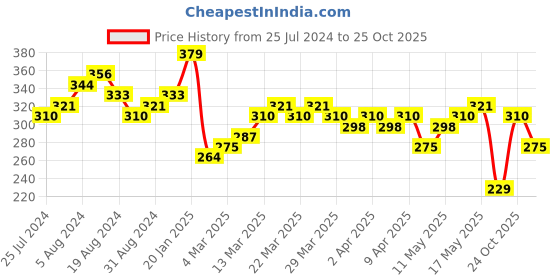 myntra.com HIGHLANDER Men Peach-Coloured Slim Fit Floral Printed Casual Shirt highlander Price History Graph from 25 Jul 2024 to 25 Oct 2025