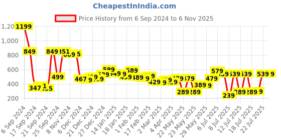 myntra.com HIGHLANDER Men Peach-Coloured Slim Fit Printed Casual Shirt highlander Price History Graph from 6 Sep 2024 to 2 Nov 2025