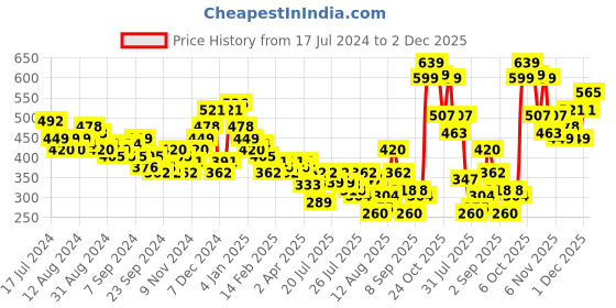 myntra.com HIGHLANDER Men Peach-Coloured Slim Fit Solid Casual Shirt highlander Price History Graph from 17 Jul 2024 to 2 Dec 2025