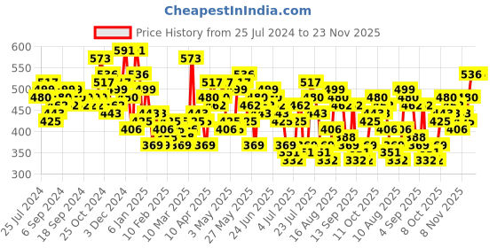 myntra.com HIGHLANDER Men Peach-Coloured Slim Fit Tartan Checked Casual Shirt highlander Price History Graph from 25 Jul 2024 to 23 Nov 2025