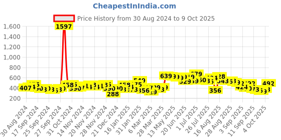 myntra.com HIGHLANDER Men Peach-Coloured Sweatshirt highlander Price History Graph from 30 Aug 2024 to 4 Oct 2025
