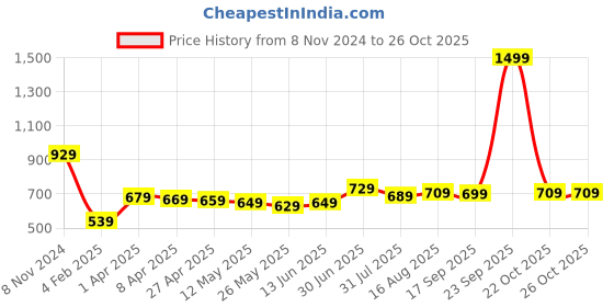 myntra.com HIGHLANDER Men Peach-Coloured Sweatshirt highlander Price History Graph from 8 Nov 2024 to 25 Oct 2025