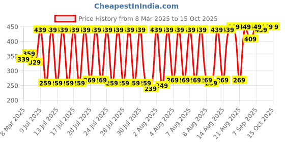 myntra.com HIGHLANDER Men Peach-Coloured Typography Printed Slim Fit T-shirt highlander Price History Graph from 8 Mar 2025 to 14 Oct 2025