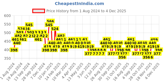 myntra.com HIGHLANDER Men Peach Slim Fit Opaque Printed Cotton Casual Shirt highlander Price History Graph from 1 Aug 2024 to 3 Dec 2025