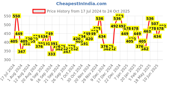myntra.com HIGHLANDER Men Pink & Navy Blue Slim Fit Opaque Checked Cotton Casual Shirt highlander Price History Graph from 17 Jul 2024 to 24 Oct 2025