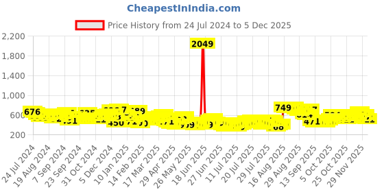 myntra.com HIGHLANDER Men Pink Joggers Trousers highlander Price History Graph from 24 Jul 2024 to 1 Dec 2025