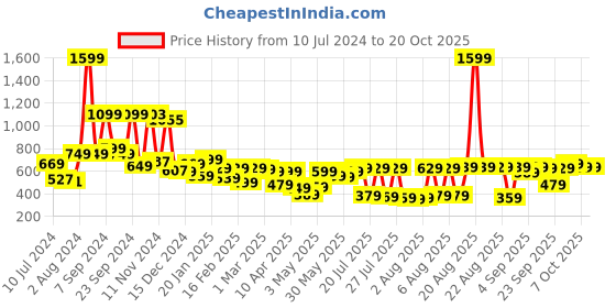 myntra.com HIGHLANDER Men Pink Slim Fit Regular Trousers highlander Price History Graph from 10 Jul 2024 to 20 Oct 2025