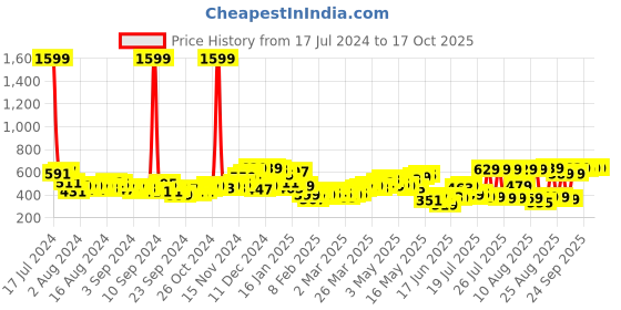 myntra.com HIGHLANDER Men Pink Slim Fit Solid Regular Trousers highlander Price History Graph from 17 Jul 2024 to 16 Oct 2025