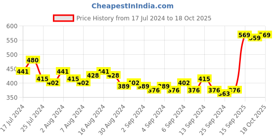 myntra.com HIGHLANDER Men Pink Slim Fit Tartan Checks Checked Casual Shirt highlander Price History Graph from 17 Jul 2024 to 18 Oct 2025
