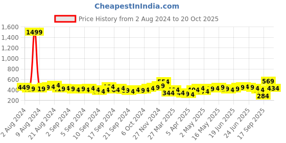 myntra.com HIGHLANDER Men Pink Slim Fit Tartan Checks Opaque Checked Casual Shirt highlander Price History Graph from 2 Aug 2024 to 20 Oct 2025