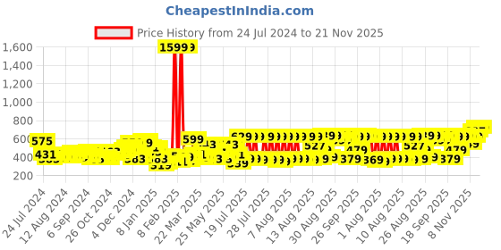 myntra.com HIGHLANDER Men Pink Tapered Fit Solid Regular Trousers highlander Price History Graph from 24 Jul 2024 to 21 Nov 2025