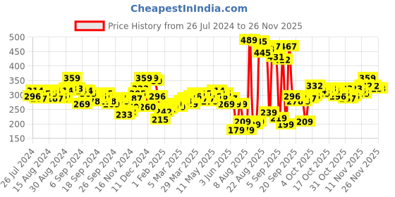 myntra.com HIGHLANDER Men Pink Typography Printed Slim Fit T-shirt highlander Price History Graph from 26 Jul 2024 to 24 Nov 2025