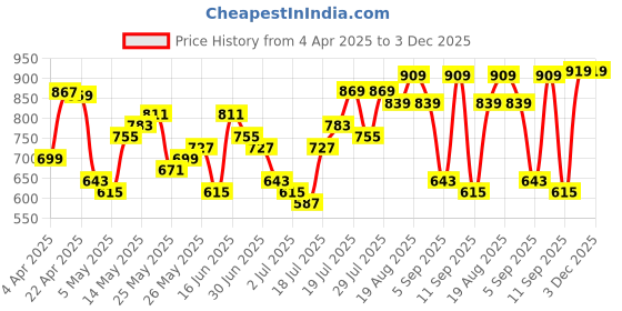 myntra.com HIGHLANDER Men Placement Patterened Oversized Shirt highlander Price History Graph from 4 Apr 2025 to 3 Dec 2025