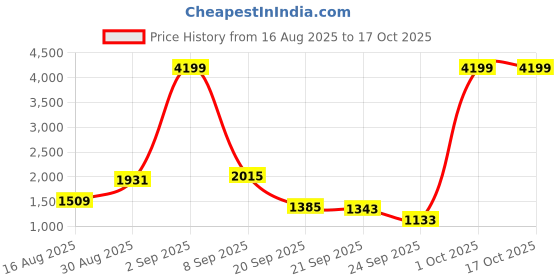 myntra.com Highlander Men Pleated Mid-Rise Loose Fit Regular Trouserss highlander Price History Graph from 16 Aug 2025 to 16 Oct 2025